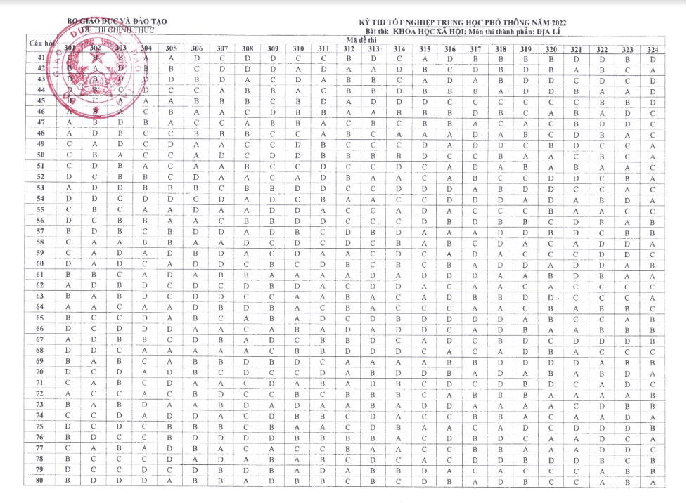 dap an goi y de thi mon dia ly 24 ma de tot nghiep thpt 2023 chuan nhat chinh xac nhat51 dap an goi y de thi mon dia ly 24 ma de tot nghiep thpt 2023 chuan nhat chinh xac nhat51