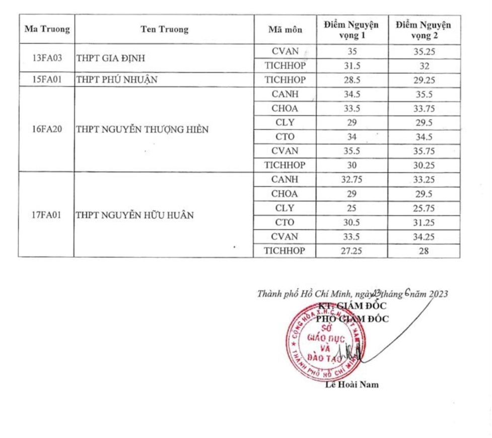 den nay da co 21 dia phuong cong bo diem chuan lop 102
