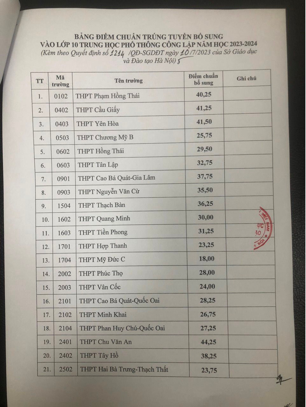 ha noi ha diem chuan vao lop 10 thpt cong lap nam 20232 ha noi ha diem chuan vao lop 10 thpt cong lap nam 20232