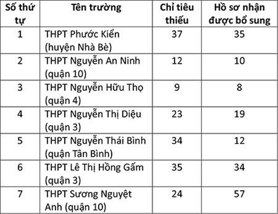 tp hcm van con hon 100 truong thpt khong tuyen du chi tieu tuyen sinh nam hoc 2023 20242 tp hcm van con hon 100 truong thpt khong tuyen du chi tieu tuyen sinh nam hoc 2023 20242