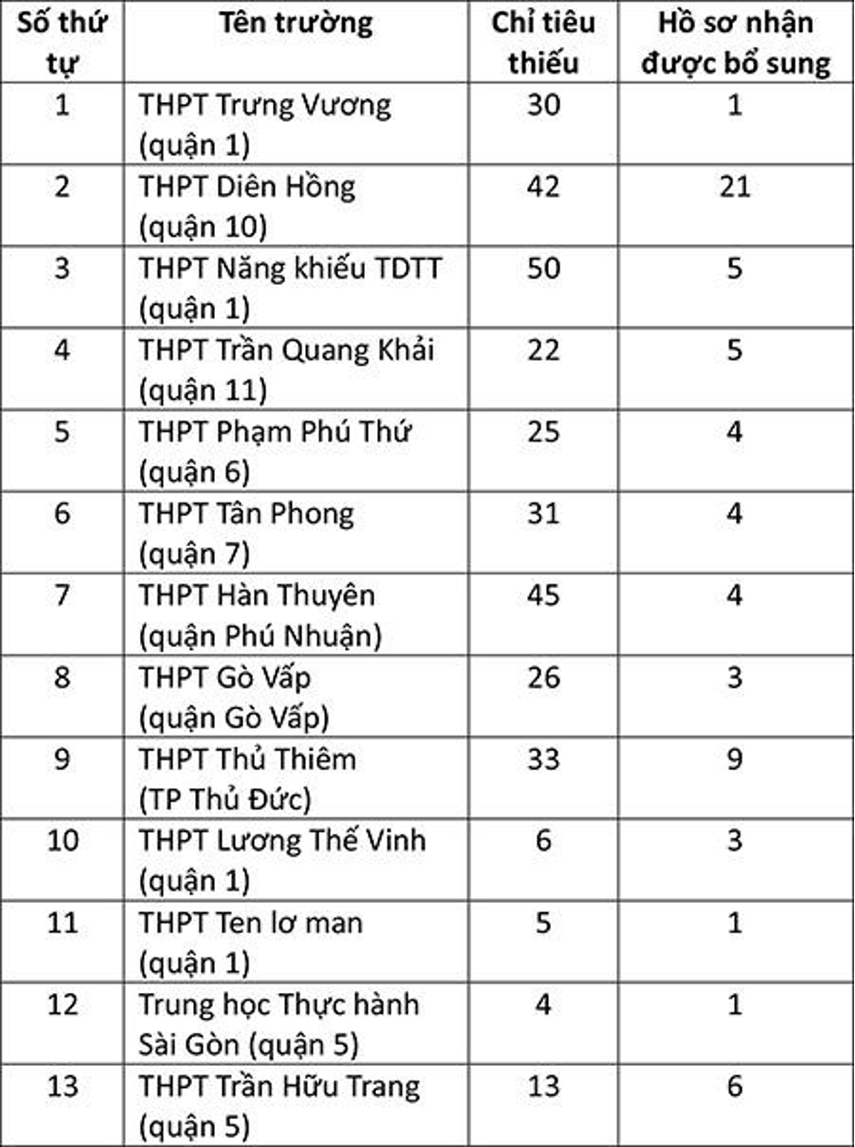 tp hcm van con hon 100 truong thpt khong tuyen du chi tieu tuyen sinh nam hoc 2023 20243 tp hcm van con hon 100 truong thpt khong tuyen du chi tieu tuyen sinh nam hoc 2023 20243