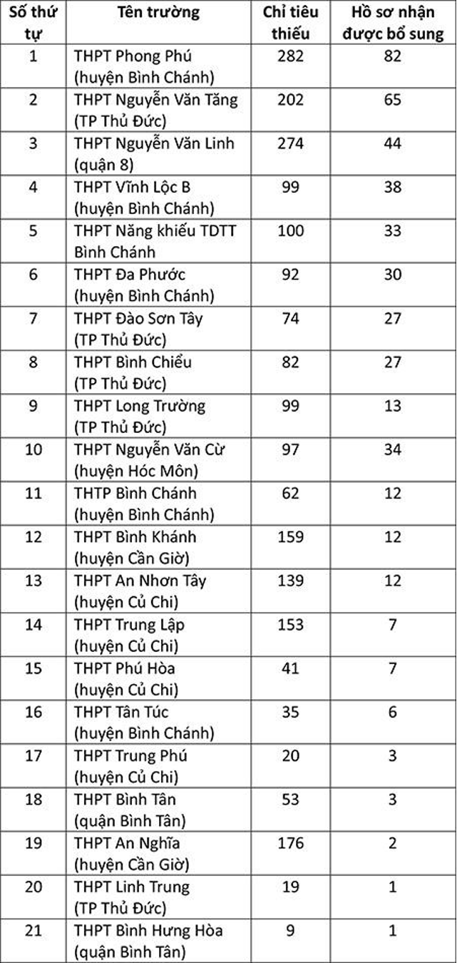 tp hcm van con hon 100 truong thpt khong tuyen du chi tieu tuyen sinh nam hoc 2023 20244 tp hcm van con hon 100 truong thpt khong tuyen du chi tieu tuyen sinh nam hoc 2023 20244
