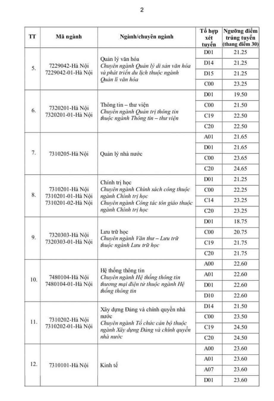 diem chuan hoc vien hanh chinh quoc gia 2023 nganh luat co diem cao nhat2