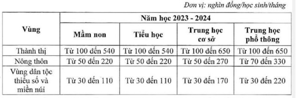bo gd dt de nghi dieu chinh lo trinh tang hoc phi tu mam non den dh nam hoc 2023 2024 bo gd dt de nghi dieu chinh lo trinh tang hoc phi tu mam non den dh nam hoc 2023 2024