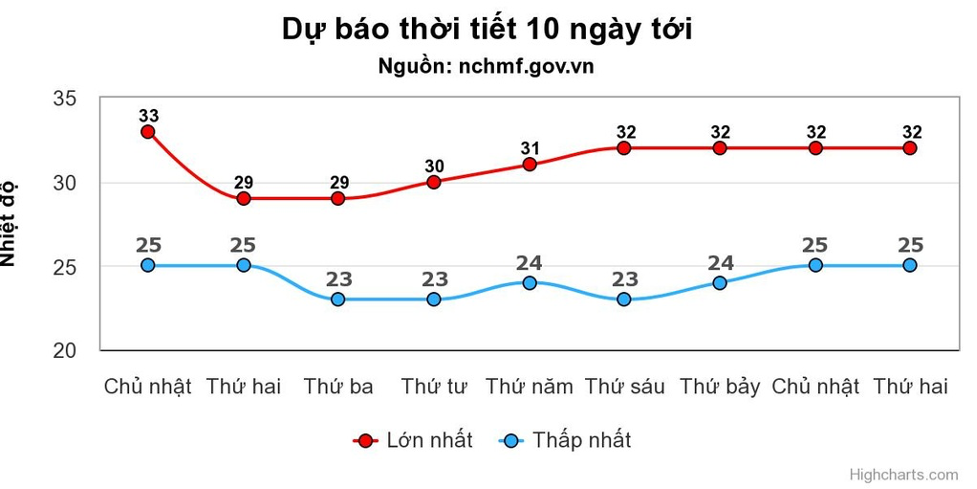 nhiet do mien bac tang manh truoc khi chuyen mua dong2 nhiet do mien bac tang manh truoc khi chuyen mua dong2