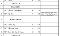 Hà Nội công bố chỉ tiêu tuyển sinh vào lớp 10 năm 2022