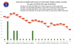 Ngày 5/6: Việt Nam ghi nhận số ca mắc mới COVID-19 thấp nhất trong gần 1 năm qua