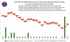 Ngày 7/6: Cả nước có 960 ca mắc mới COVID-19, không có F0 tử vong