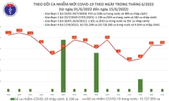 Ngày 15/6: Cả nước có 866 ca COVID-19 mới, không có F0 tử vong