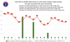 Ngày 18/6: Cả nước có 699 ca COVID-19 mới, không có F0 tử vong