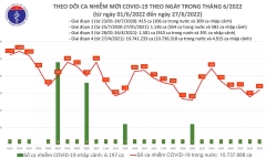 Ngày 27/6: Cả nước có 637 ca mắc mới COVID-19 tại 39 tỉnh, thành