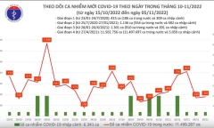 Tình hình dịch COVID-19 ngày 5/11: Thêm 359 ca mắc mới, số bệnh nhân nặng tăng nhẹ