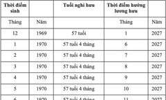 Năm 2027, người lao động bao nhiêu tuổi được nghỉ hưu, hưởng lương hưu?