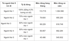 Lương cơ sở dự kiến tăng 8%: Mức đóng BHYT sẽ thay đổi ra sao?