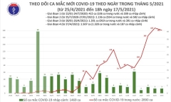 Tối 17/5, Việt Nam ghi nhận 117 ca mắc COVID-19 mới 