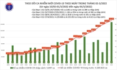 Ngày 5/3: Cả nước ghi nhận 131.817 ca mắc COVID-19