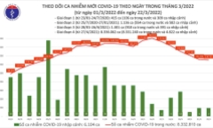 Ngày 22/3: Việt Nam ghi nhận 130.735 ca mắc mới COVID-19
