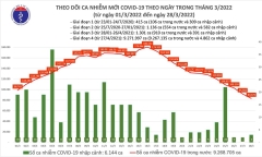 Ngày 28/3: Số ca mắc mới COVID-19 tiếp tục giảm còn 83.376 trường hợp