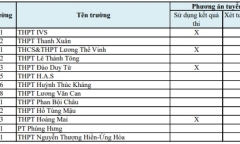 Hà Nội: Các trường ngoài công lập