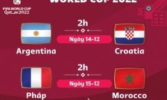 World Cup 2022: Xác định 2 cặp đấu vòng bán kết và lịch thi đấu