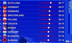 TOP 5 đội tuyển trẻ nhất EURO 2024