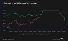 Đồng USD giảm mạnh tại ngân hàng nhà nước