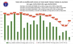 Ngày 4/2: Cả nước có 11.594 ca mắc COVID-19 tại 59 tỉnh, thành