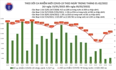 Ngày 5/2: Cả nước ghi nhận 12.170 ca mắc COVID-19 tại 58 tỉnh, thành