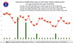 Tình hình dịch COVID-19 ngày 25/6: Ghi nhận 657 ca mắc mới ở 36 tỉnh, thành