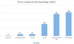 Tin thời sự mới nóng nhất 14/4: Một ôtô vi phạm tốc độ hơn 2.000 lần trong tháng