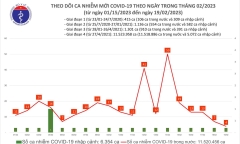 Hà Nội ghi nhận 156 ca mắc COVID-19, tăng nhẹ so với tuần trước