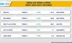 Giá dầu đạt ngưỡng kỷ lục, tăng liên tiếp trong 4 tháng đầu năm 2024