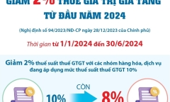 Đề xuất quy trì giảm thuế VAT 2% đến hết năm 2024