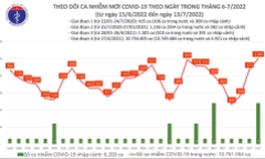 Ngày 13/7: Cả nước ghi nhận 1.001 ca COVID-19 mới, không có F0 tử vong