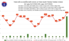 Bản tin dịch COVID-19 ngày 19/7: Số ca mắc mới tăng lên 1.100 trường hợp