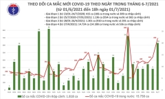 Tối 1/7, Việt Nam ghi nhận thêm 264 người mắc COVID-19