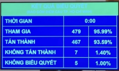 Quốc hội khóa XV thông qua Nghị quyết kỳ họp thứ 2