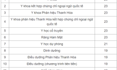 Điểm sàn đại học Y Hà Nội chỉ từ 19 điểm