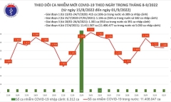 Cả nước ghi nhận gần 3.000 ca COVID-19 trong ngày đầu tháng 9