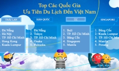 Việt Nam là điểm đến hàng đầu của các chuyến bay quốc tế