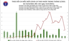 Trưa ngày 15/5, Việt Nam ghi nhận thêm 18 ca mắc COVID-19 mới 