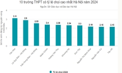 Hà Nội: Tỷ lệ chọi vào lớp 10 cao đột biến, thí sinh cần làm gì?