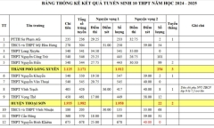 An Giang công bố điểm chuẩn tuyển sinh vào lớp 10 năm học 2024 - 2025