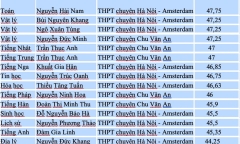 Tin tức giáo dục: Một nữ sinh ở Hà Nội là thủ khoa 2 lớp chuyên mùa tuyển sinh vào lớp 10 năm 2026