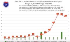 Tình hình dịch COVID-19 ngày 16/4: Thêm 716 ca mắc mới, bệnh nhân thở oxy tăng vọt