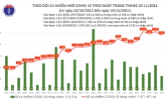 Bản tin ngày 19/11: Cả nước ghi nhận thêm 9.617 ca mắc COVID-19 mới