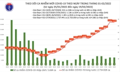 Bản tin COVID-19 ngày 19/2: Thêm gần 42.000 ca mắc COVID-19, Bắc Ninh tăng nhanh