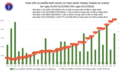 Bản tin COVID-19 ngày 1/3: Cả nước ghi nhận hơn 98.000 ca mắc COVID-19, Hà Nội tiếp tục