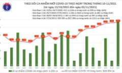 Ngày 2/11: Việt Nam có 5.637 ca mắc COVID-19 tại 52 địa phương