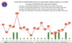 Ngày 3/11: Thêm 819 ca mắc mới COVID-19